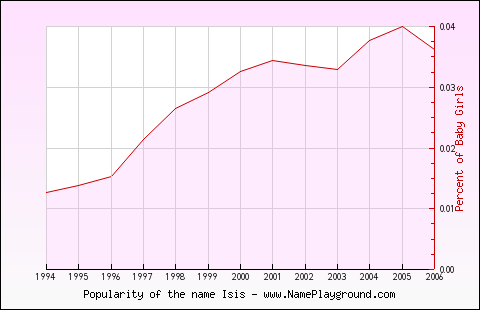 Line chart