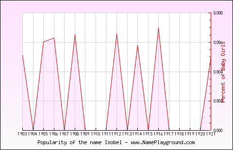 Line chart