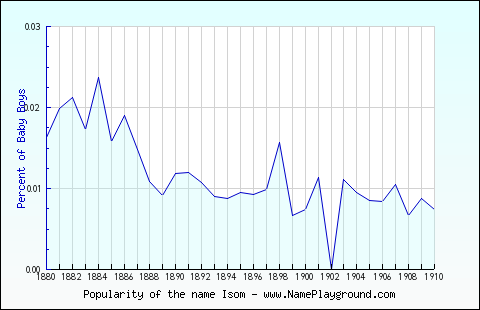 Line chart