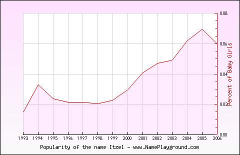 Line chart