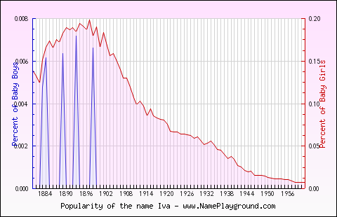 Line chart