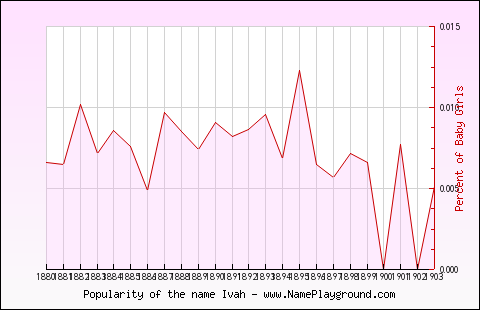 Line chart