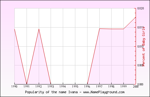 Line chart