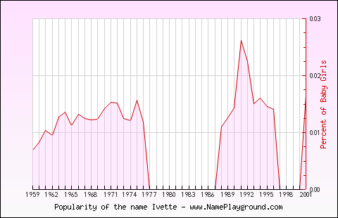 Line chart