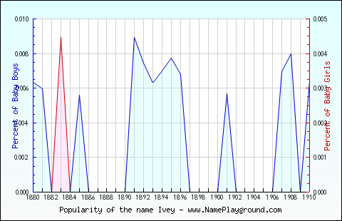 Line chart