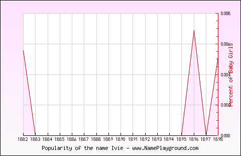 Line chart