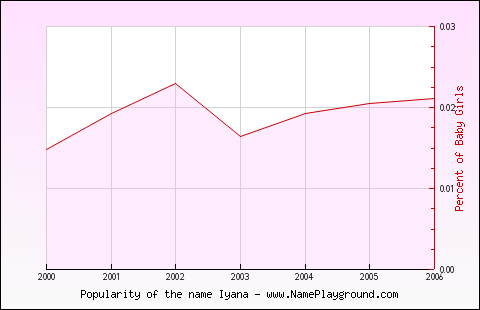 Line chart