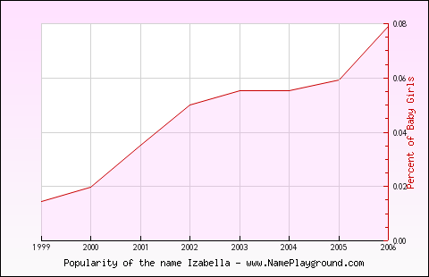 Line chart