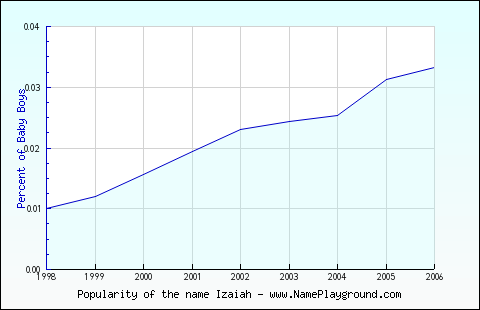 Line chart