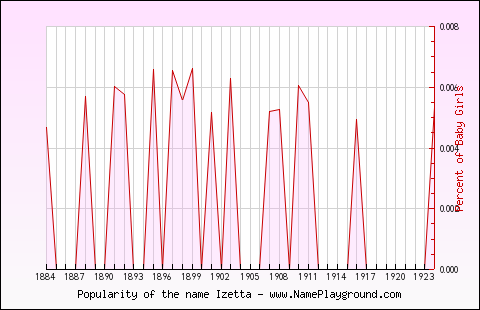 Line chart