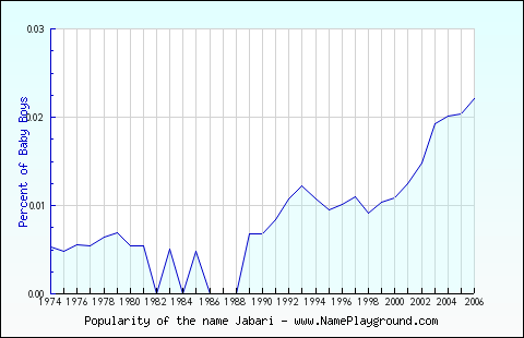 Line chart