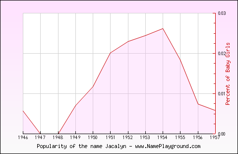 Line chart