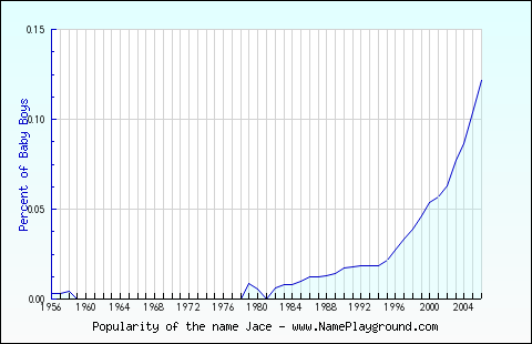 Line chart