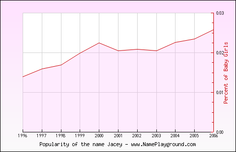 Line chart