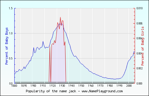 Line chart