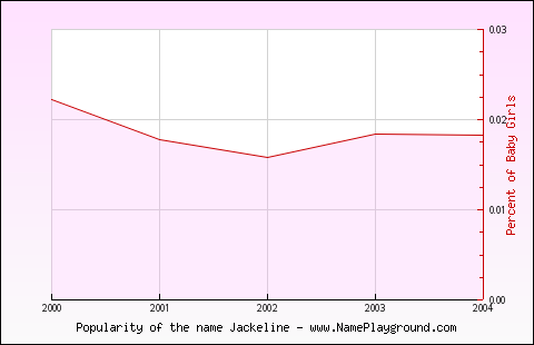 Line chart