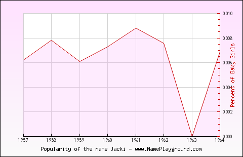 Line chart