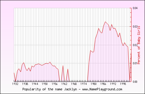 Line chart