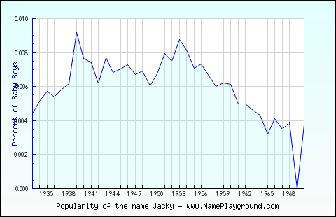 Line chart