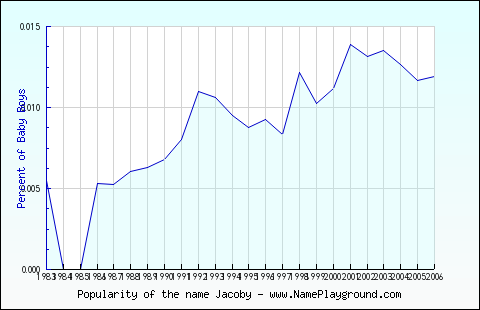 Line chart