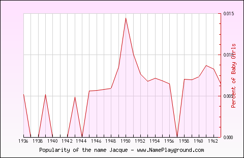 Line chart