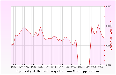 Line chart