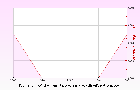 Line chart