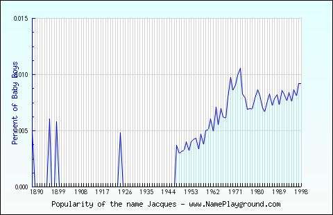 Line chart