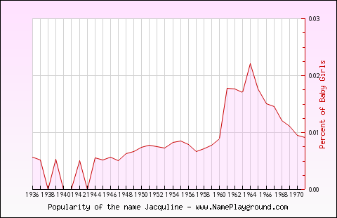 Line chart