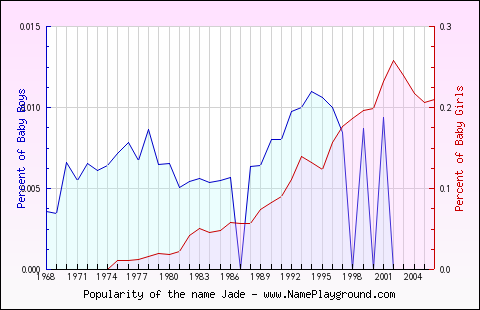 Line chart