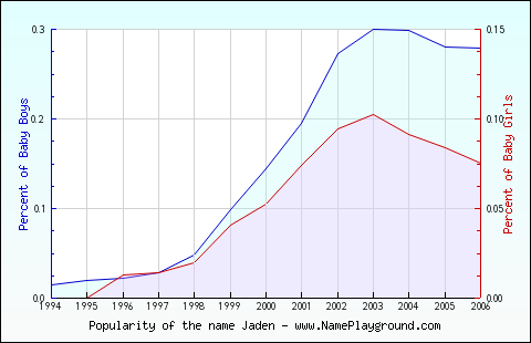 Line chart