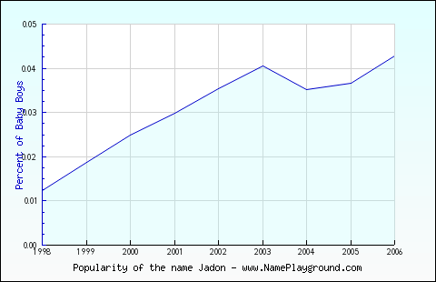 Line chart