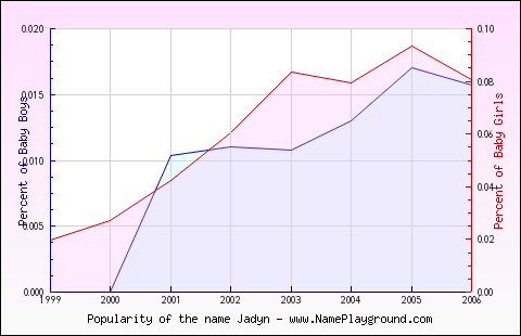 Line chart