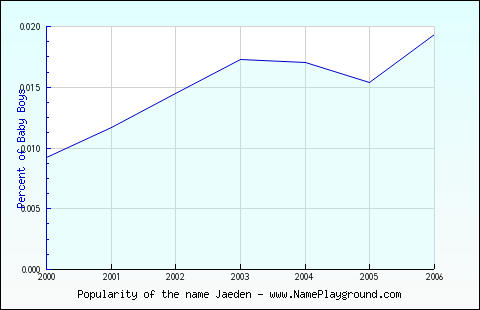 Line chart