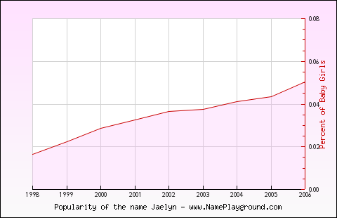 Line chart