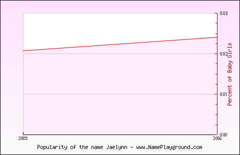 Line chart