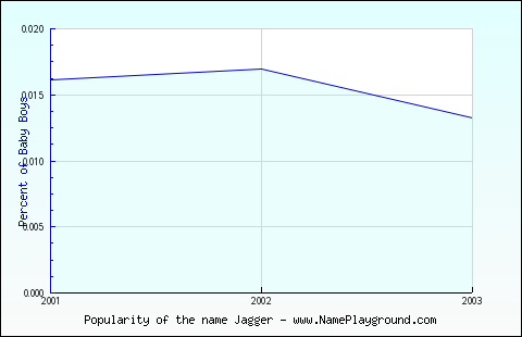 Line chart