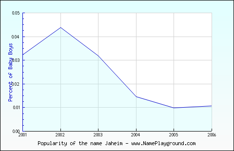 Line chart