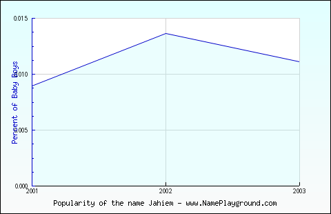 Line chart