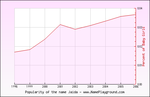 Line chart