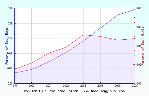 Line chart