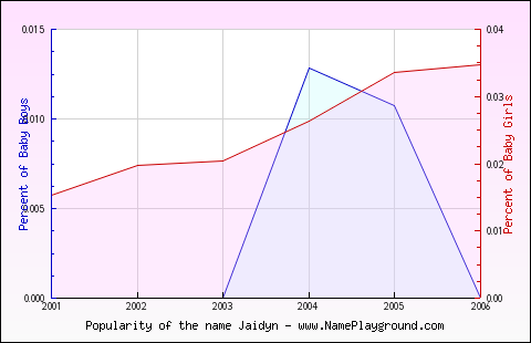 Line chart