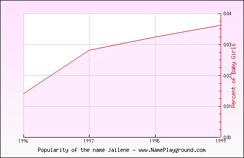 Line chart