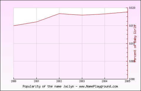 Line chart