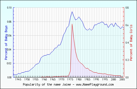 Line chart