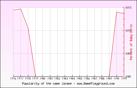 Line chart