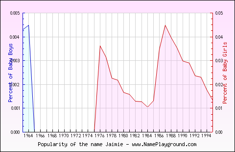 Line chart