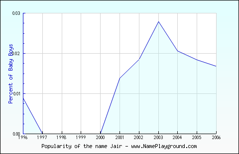 Line chart