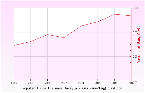 Line chart