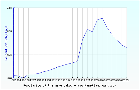 Line chart